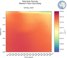 Time series of Western Ross Sea Deep Potential Density vs depth